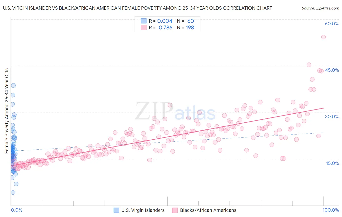 U.S. Virgin Islander vs Black/African American Female Poverty Among 25-34 Year Olds