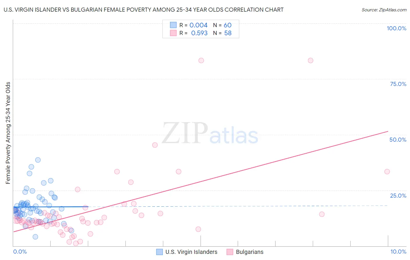 U.S. Virgin Islander vs Bulgarian Female Poverty Among 25-34 Year Olds