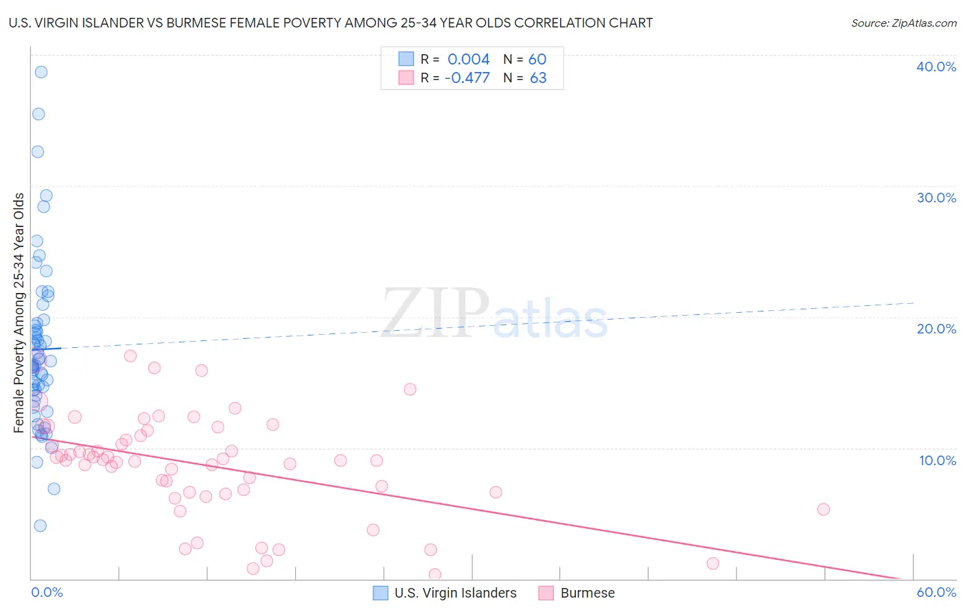 U.S. Virgin Islander vs Burmese Female Poverty Among 25-34 Year Olds