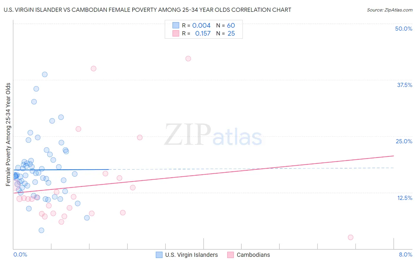 U.S. Virgin Islander vs Cambodian Female Poverty Among 25-34 Year Olds