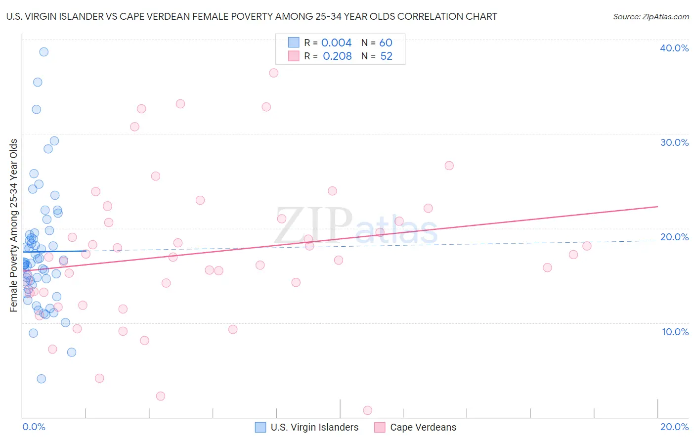 U.S. Virgin Islander vs Cape Verdean Female Poverty Among 25-34 Year Olds