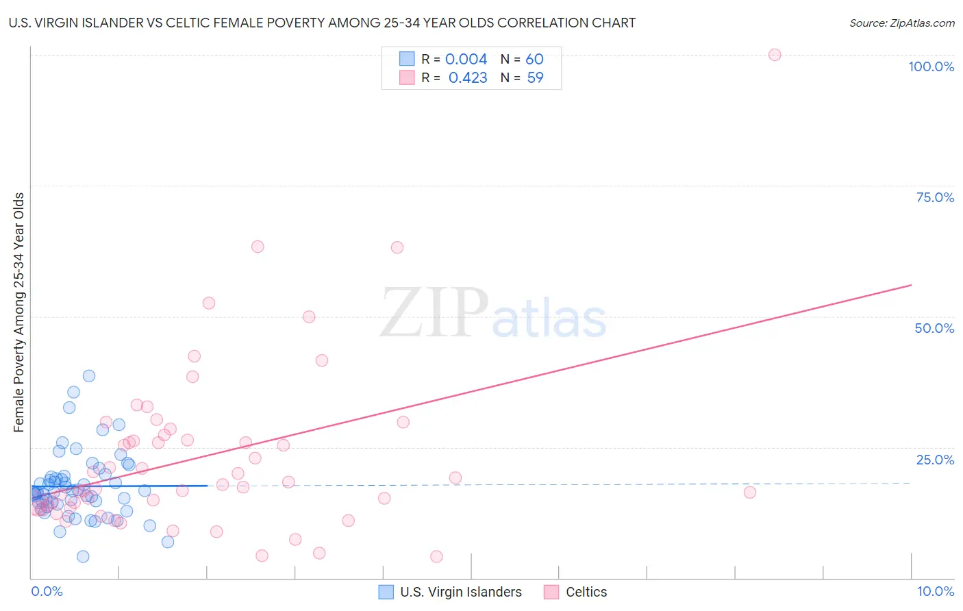 U.S. Virgin Islander vs Celtic Female Poverty Among 25-34 Year Olds