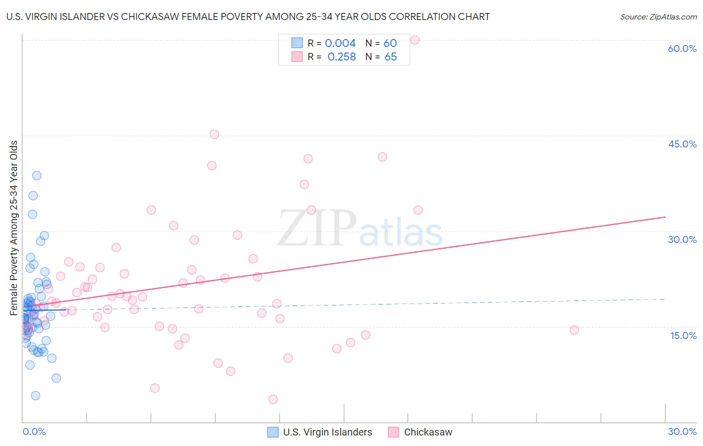 U.S. Virgin Islander vs Chickasaw Female Poverty Among 25-34 Year Olds