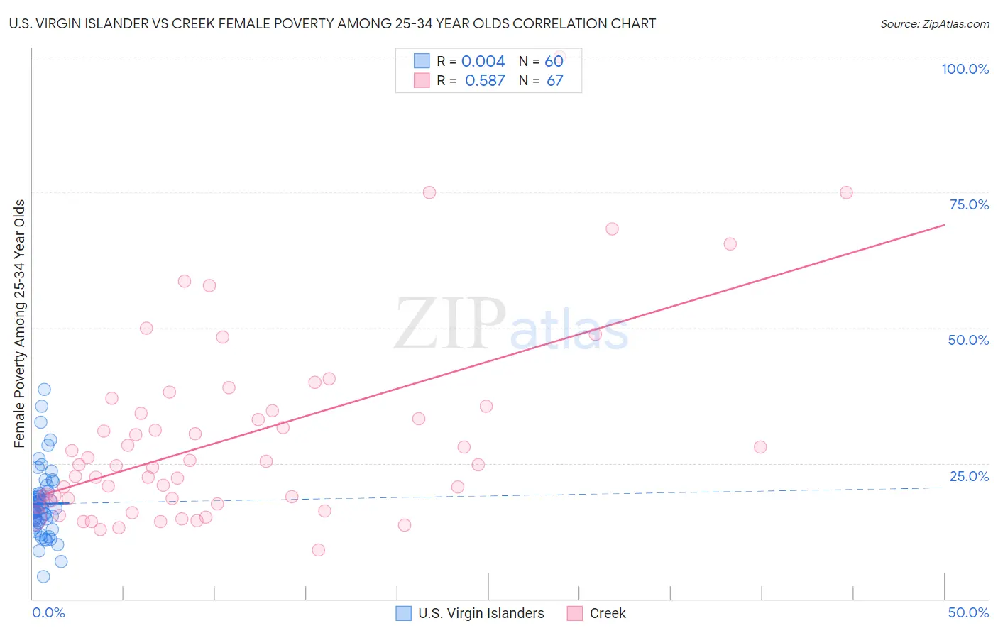U.S. Virgin Islander vs Creek Female Poverty Among 25-34 Year Olds