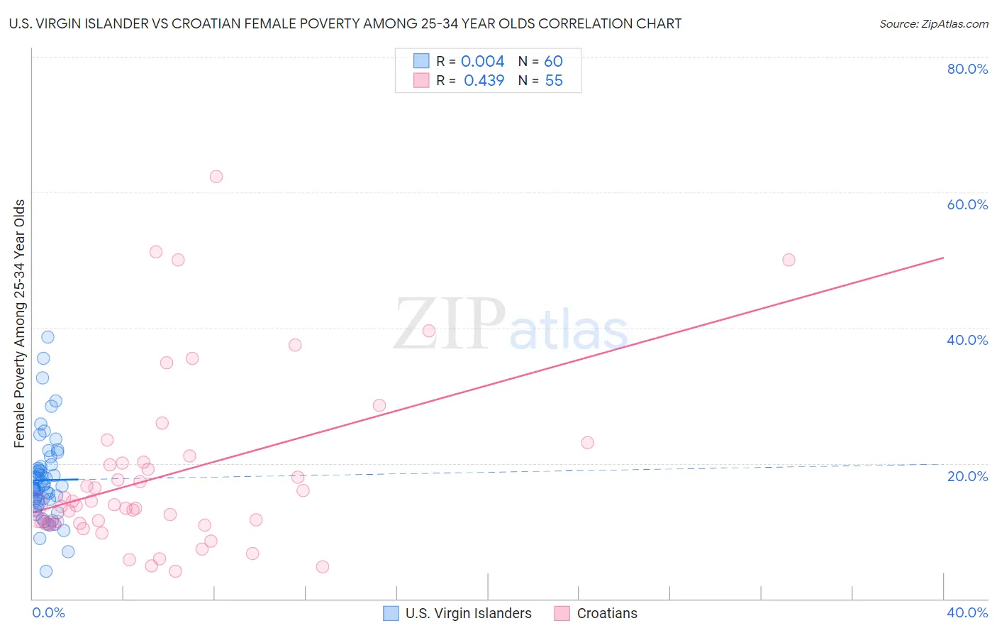 U.S. Virgin Islander vs Croatian Female Poverty Among 25-34 Year Olds