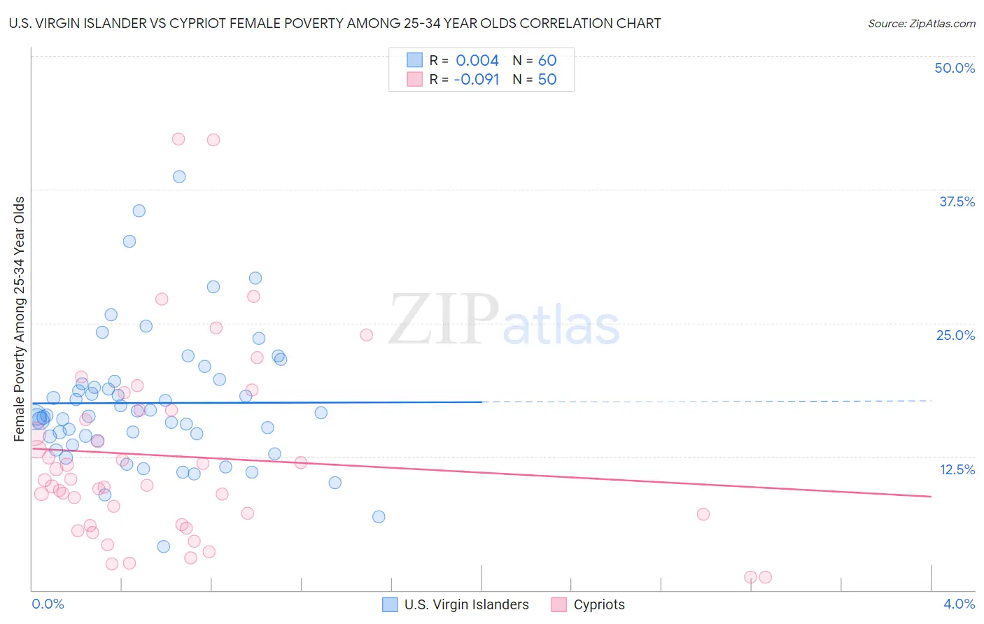 U.S. Virgin Islander vs Cypriot Female Poverty Among 25-34 Year Olds