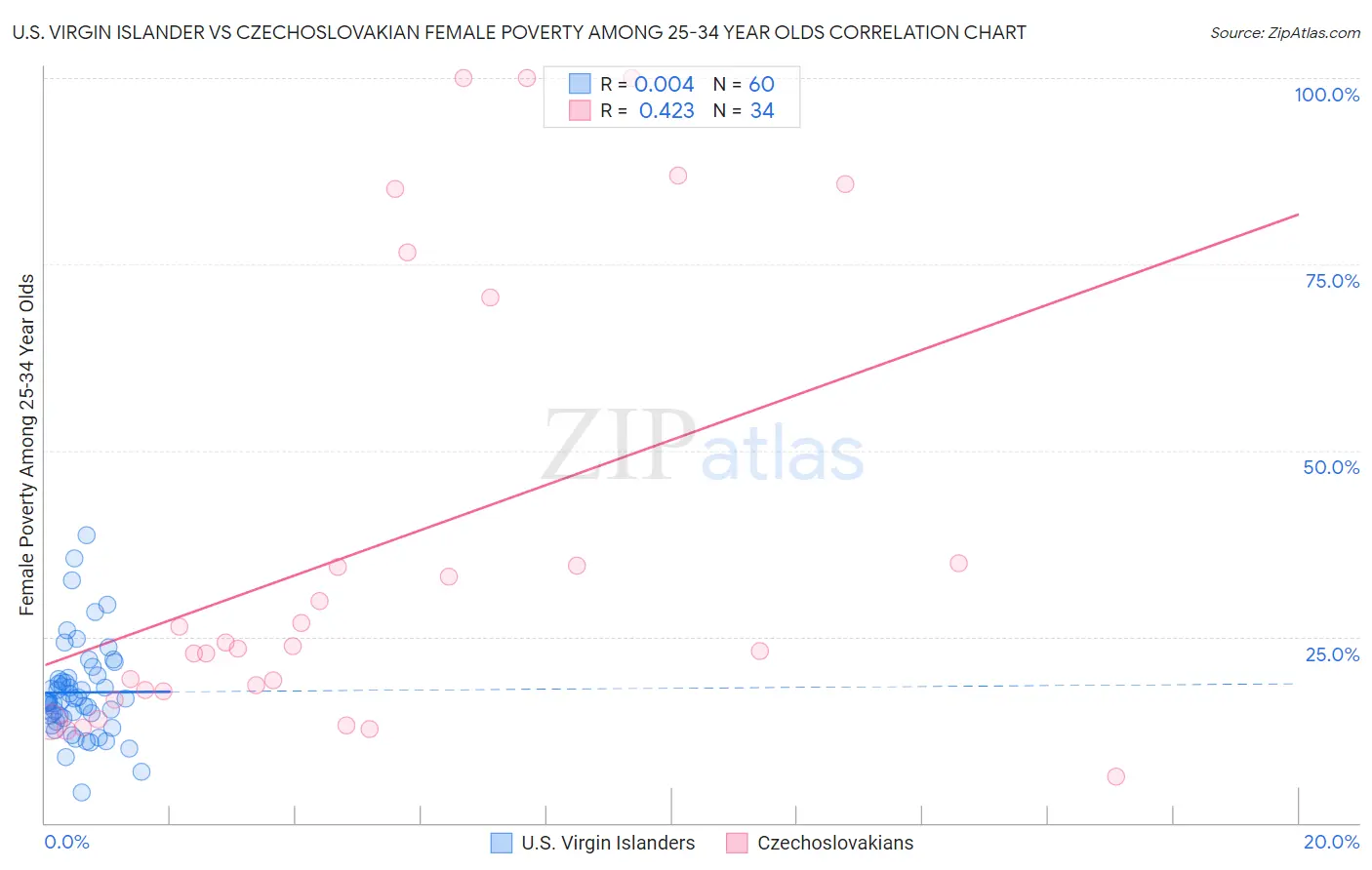 U.S. Virgin Islander vs Czechoslovakian Female Poverty Among 25-34 Year Olds