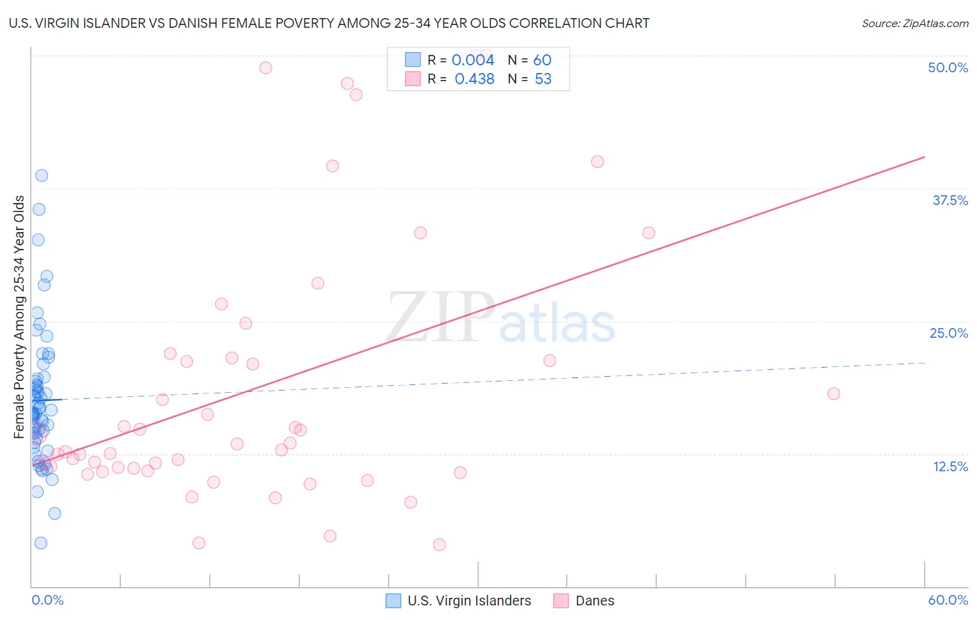 U.S. Virgin Islander vs Danish Female Poverty Among 25-34 Year Olds