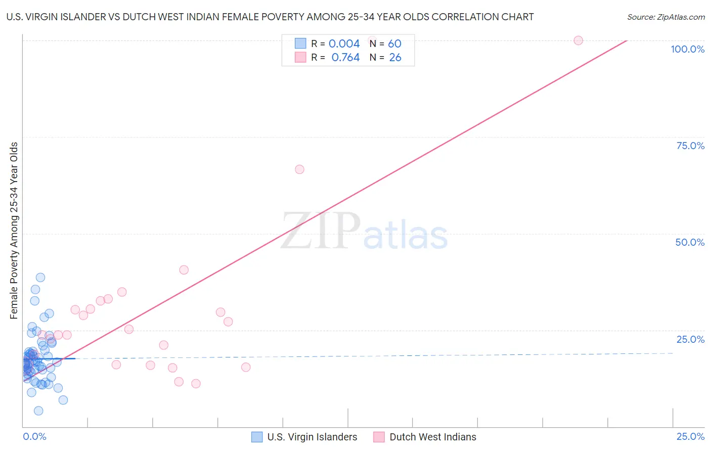 U.S. Virgin Islander vs Dutch West Indian Female Poverty Among 25-34 Year Olds