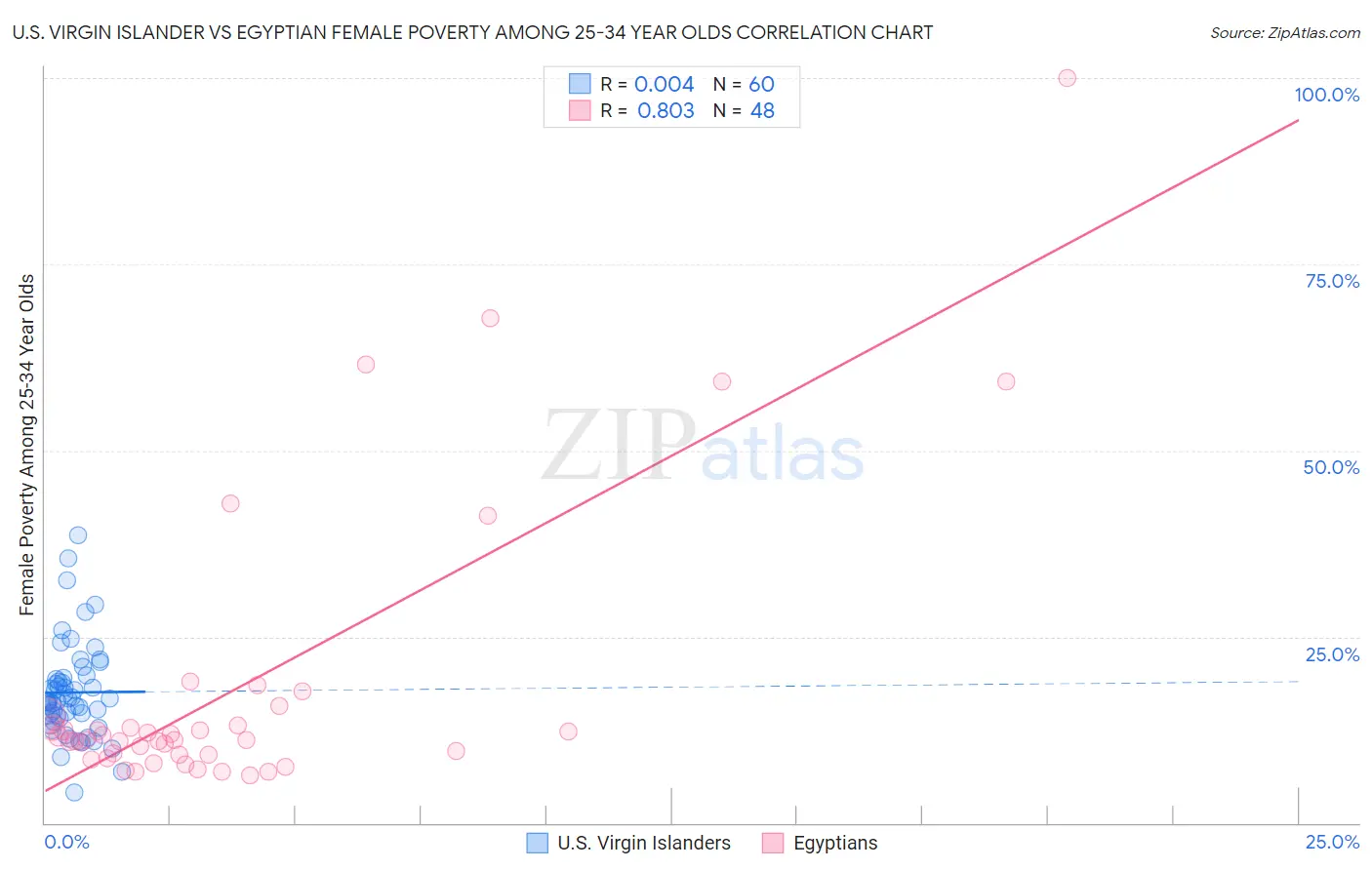 U.S. Virgin Islander vs Egyptian Female Poverty Among 25-34 Year Olds