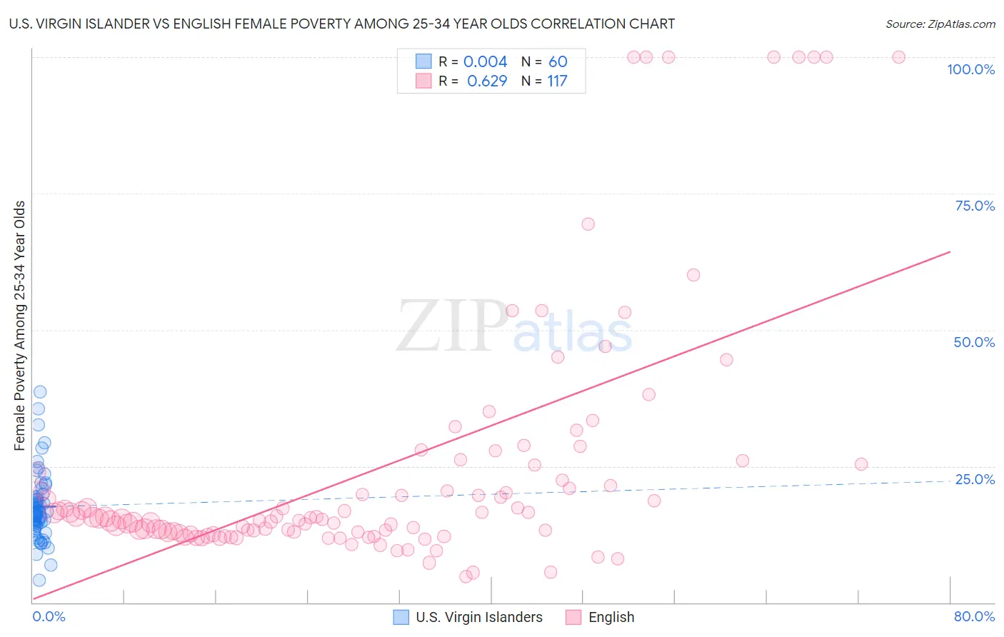 U.S. Virgin Islander vs English Female Poverty Among 25-34 Year Olds