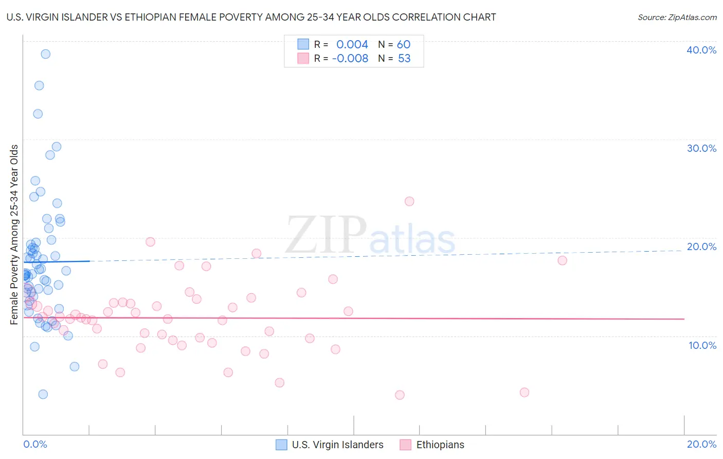 U.S. Virgin Islander vs Ethiopian Female Poverty Among 25-34 Year Olds