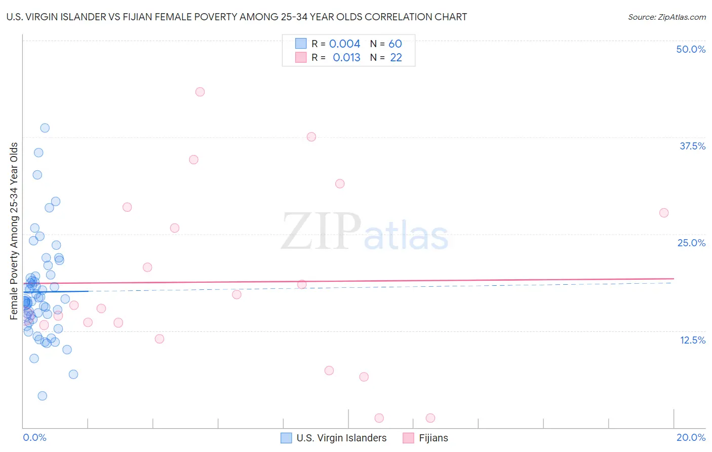 U.S. Virgin Islander vs Fijian Female Poverty Among 25-34 Year Olds