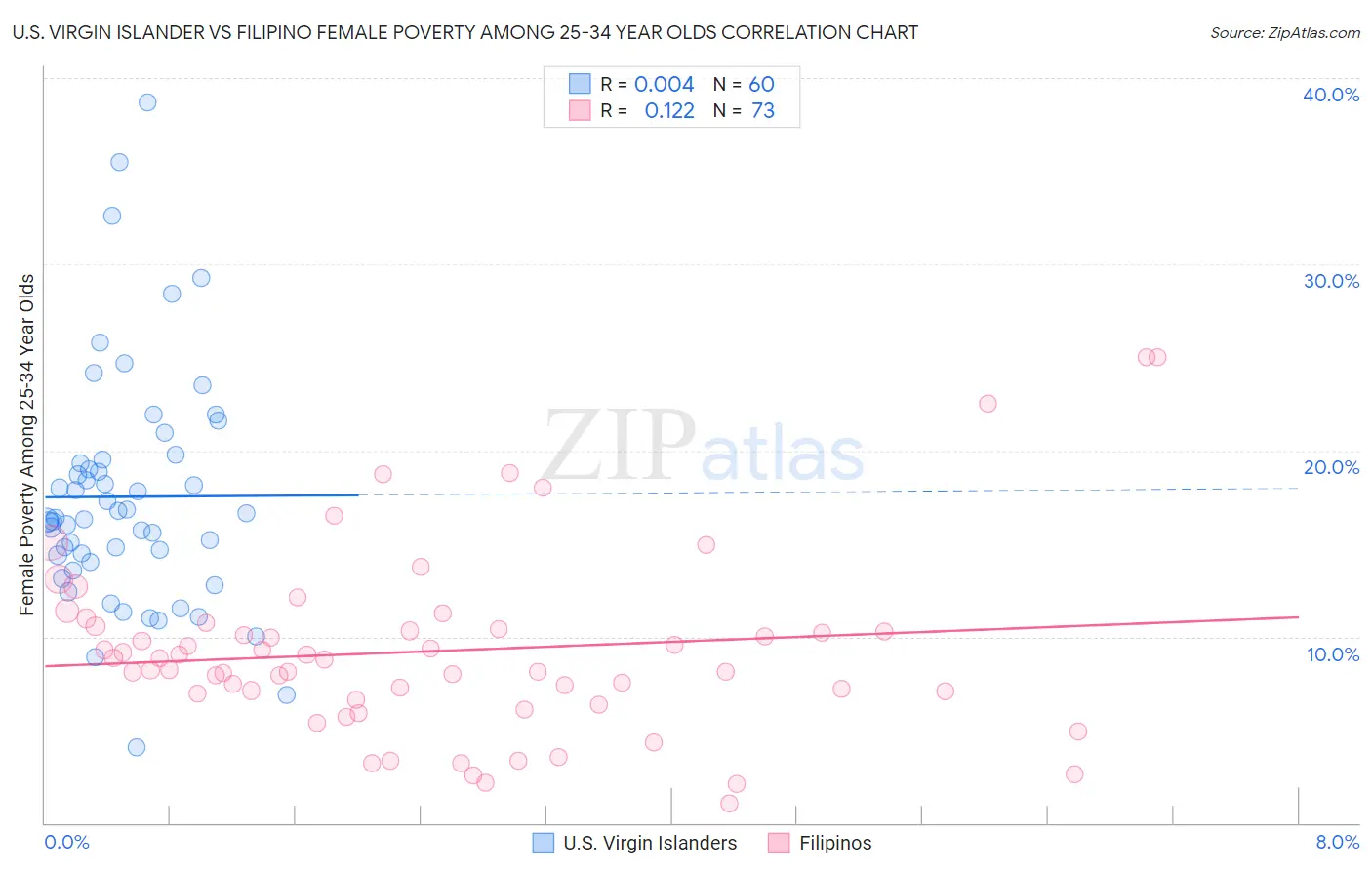 U.S. Virgin Islander vs Filipino Female Poverty Among 25-34 Year Olds