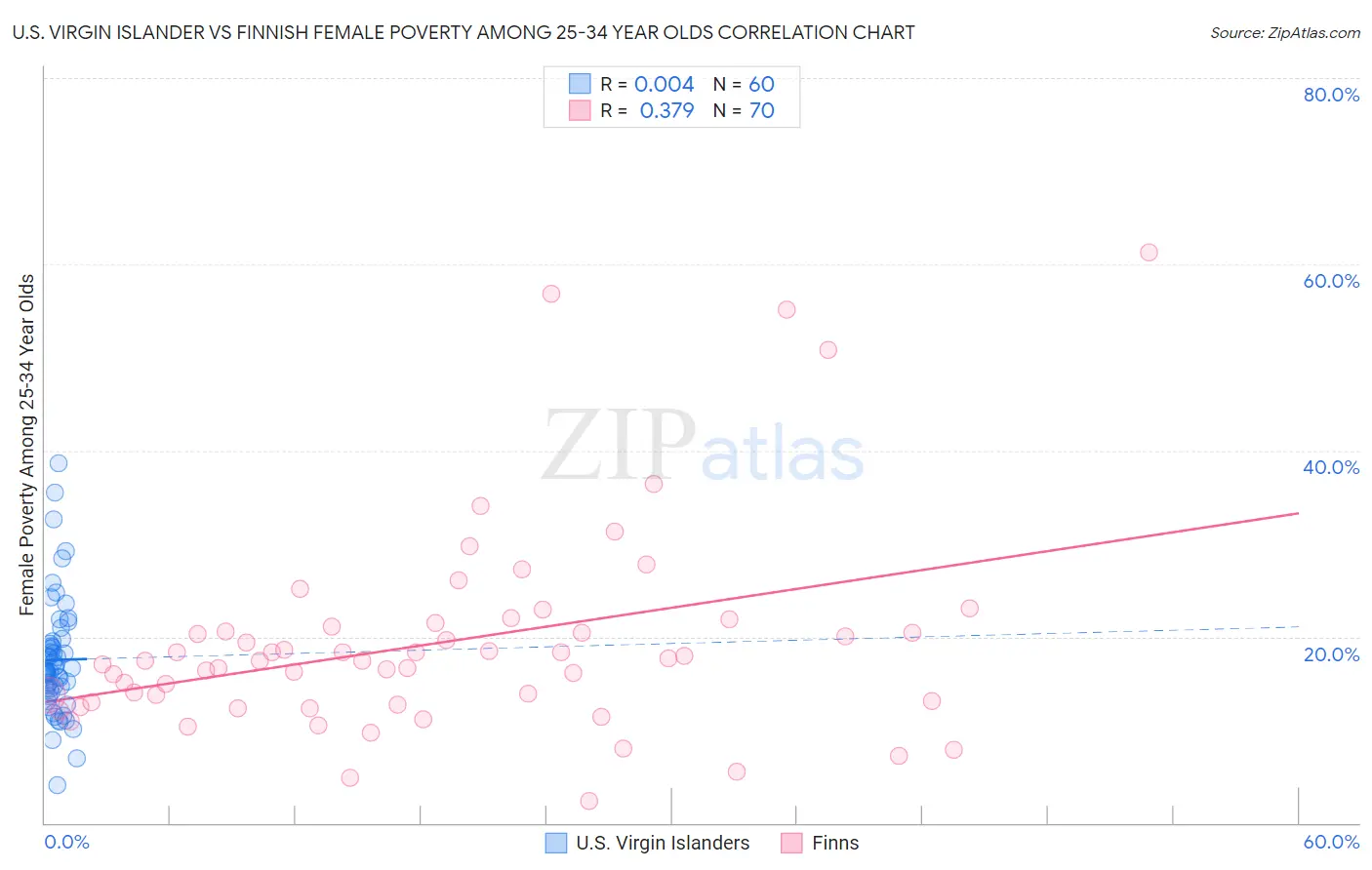 U.S. Virgin Islander vs Finnish Female Poverty Among 25-34 Year Olds