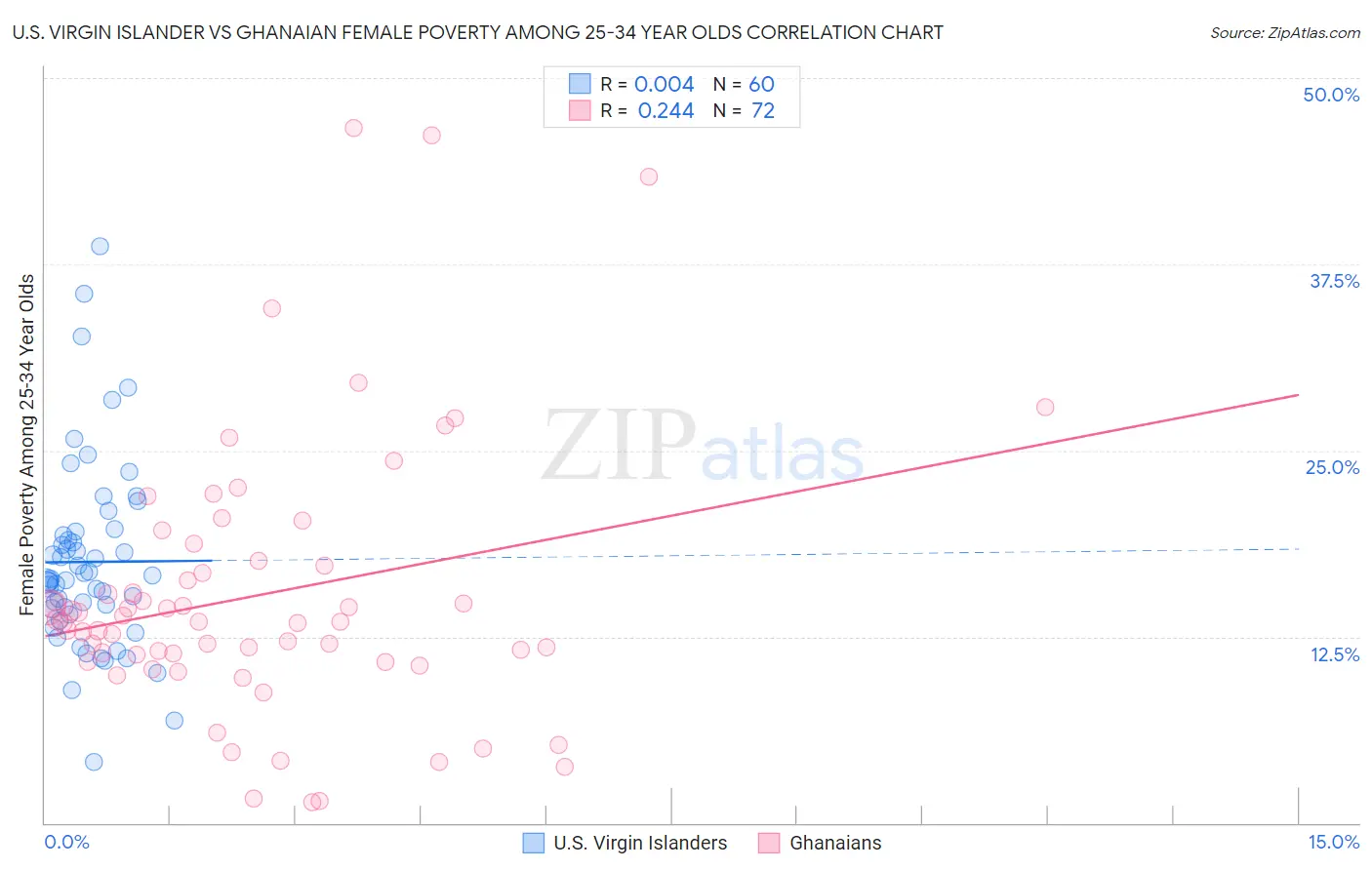 U.S. Virgin Islander vs Ghanaian Female Poverty Among 25-34 Year Olds