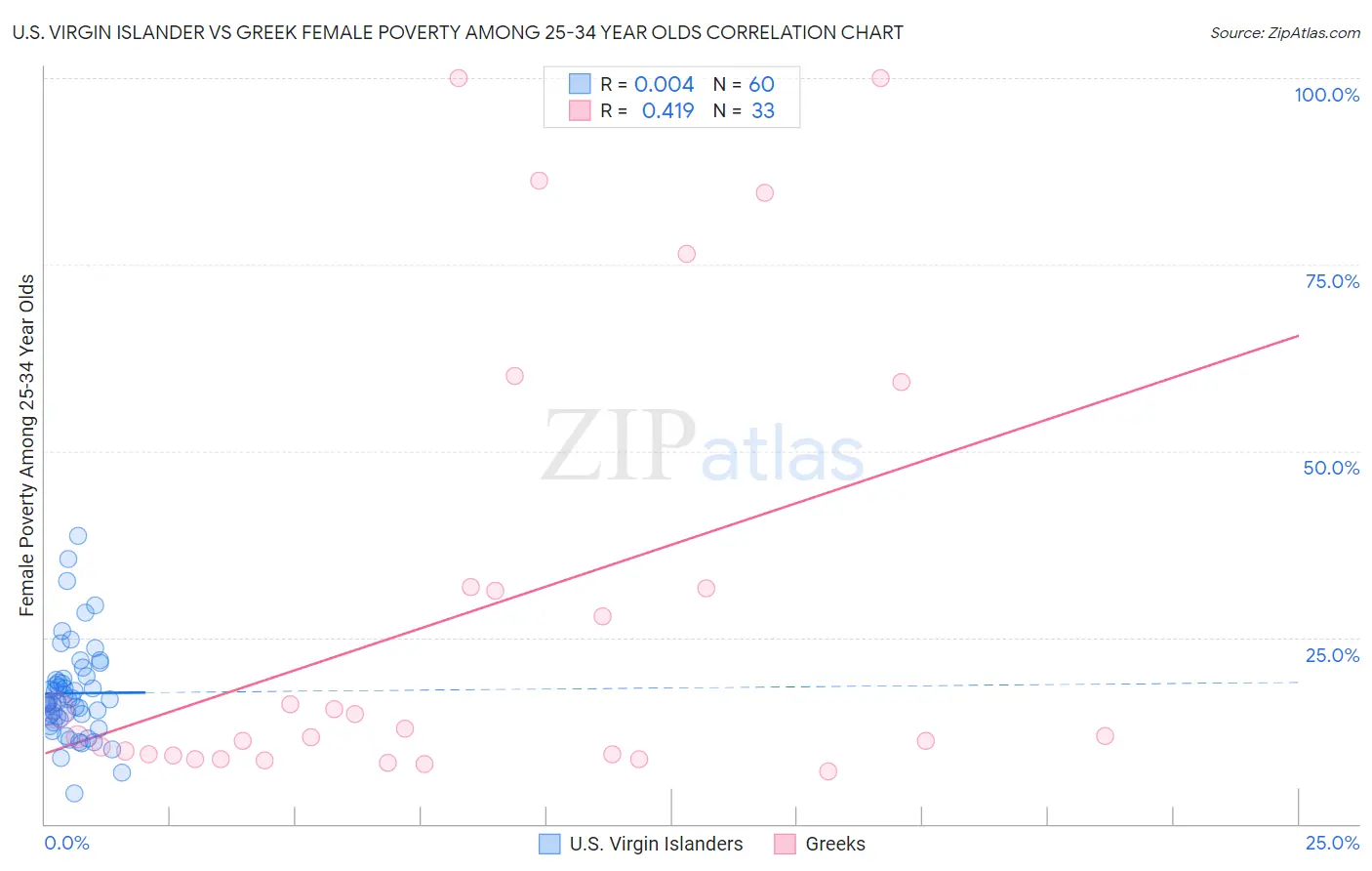 U.S. Virgin Islander vs Greek Female Poverty Among 25-34 Year Olds