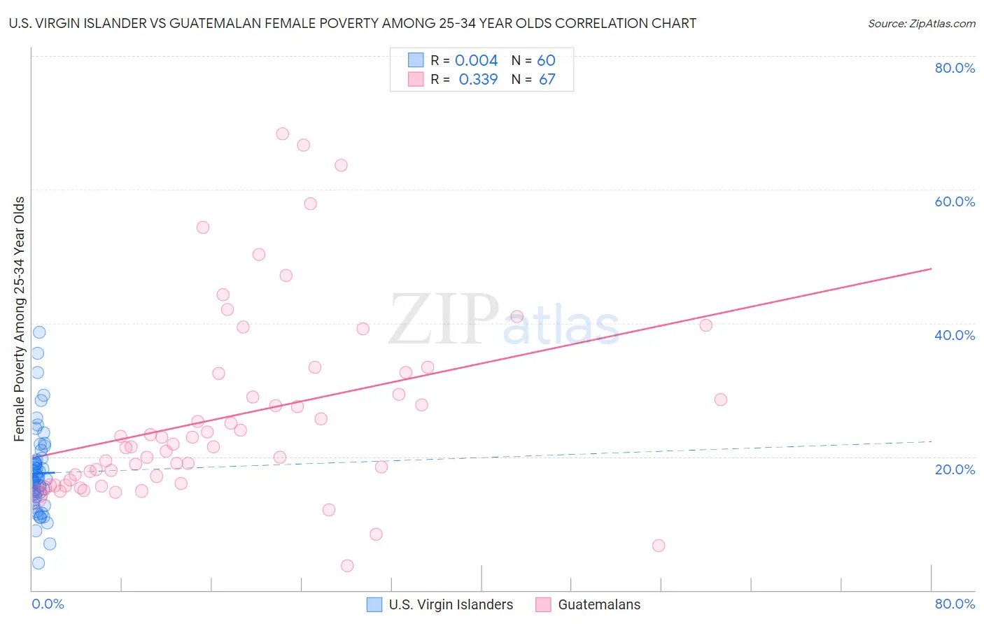 U.S. Virgin Islander vs Guatemalan Female Poverty Among 25-34 Year Olds