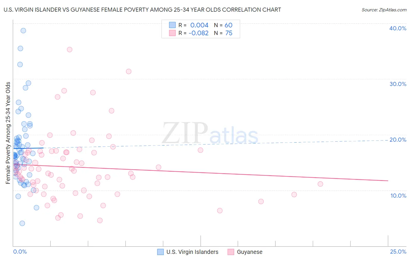 U.S. Virgin Islander vs Guyanese Female Poverty Among 25-34 Year Olds