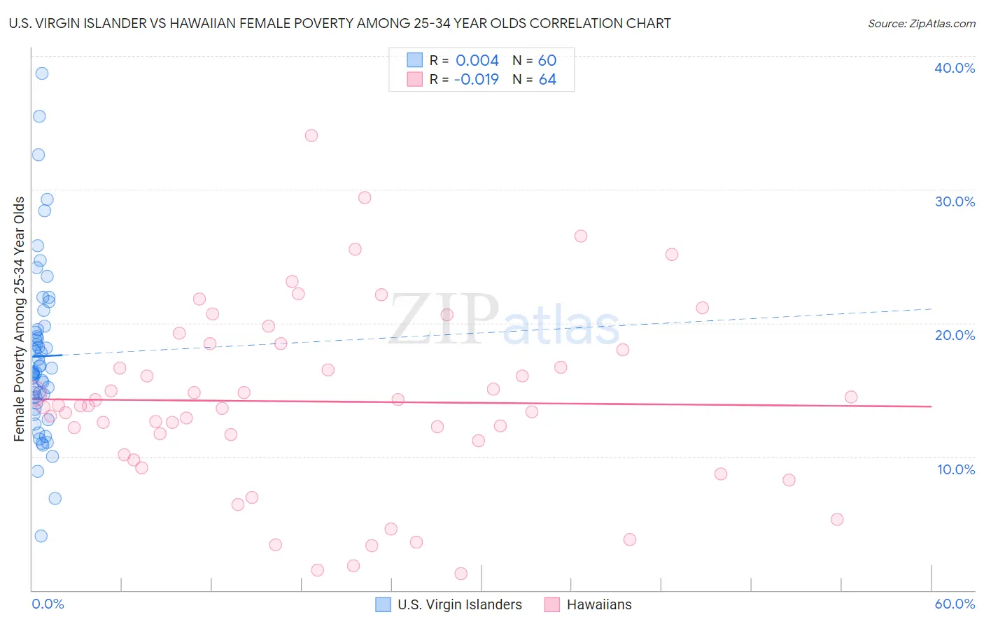U.S. Virgin Islander vs Hawaiian Female Poverty Among 25-34 Year Olds