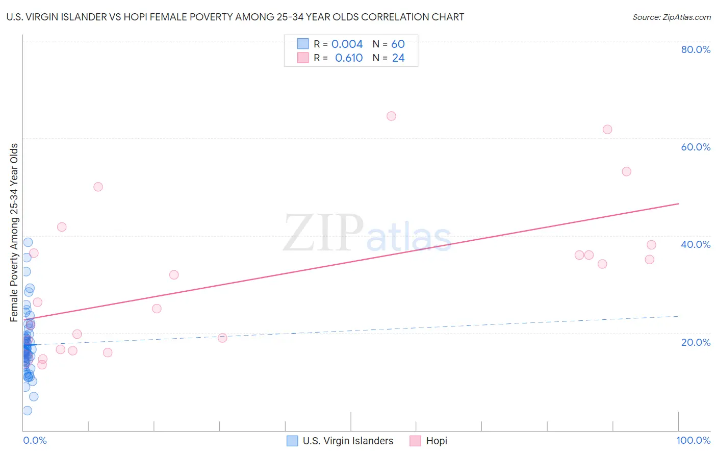 U.S. Virgin Islander vs Hopi Female Poverty Among 25-34 Year Olds