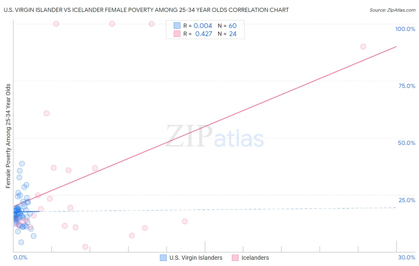 U.S. Virgin Islander vs Icelander Female Poverty Among 25-34 Year Olds