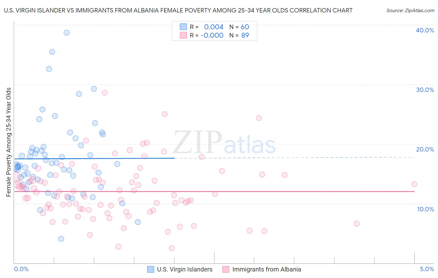 U.S. Virgin Islander vs Immigrants from Albania Female Poverty Among 25-34 Year Olds