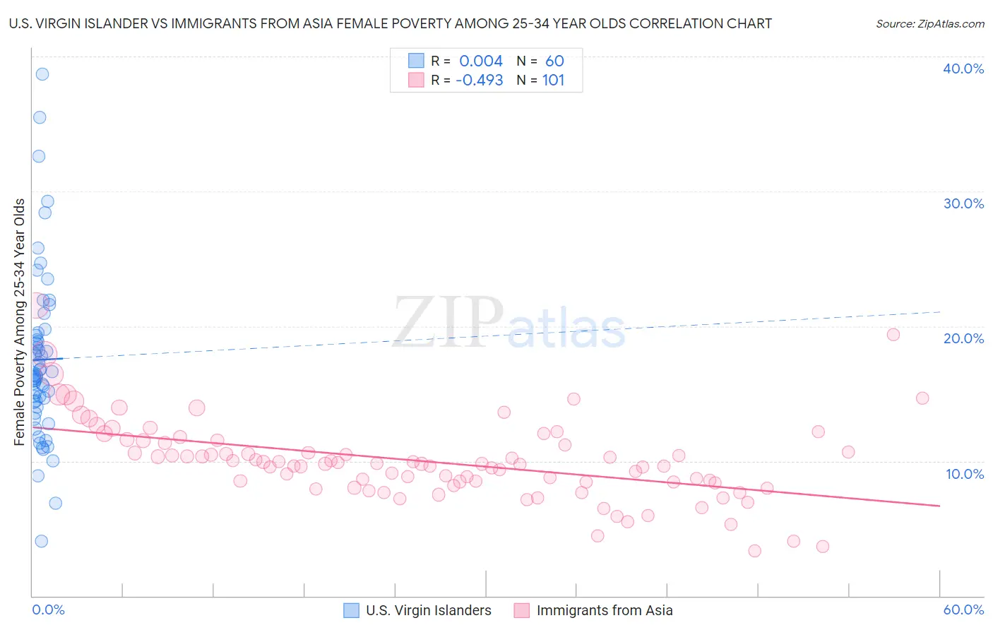 U.S. Virgin Islander vs Immigrants from Asia Female Poverty Among 25-34 Year Olds