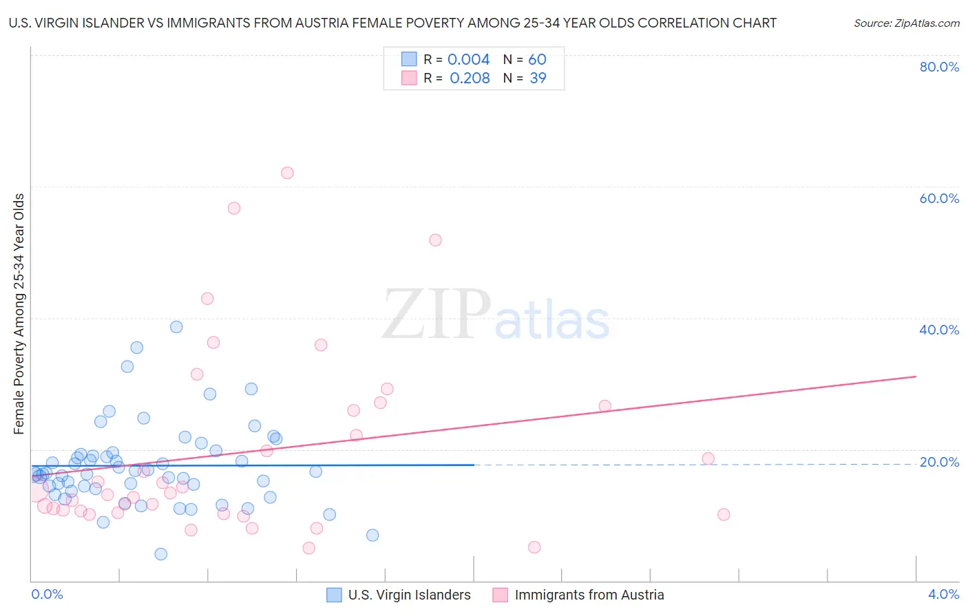 U.S. Virgin Islander vs Immigrants from Austria Female Poverty Among 25-34 Year Olds