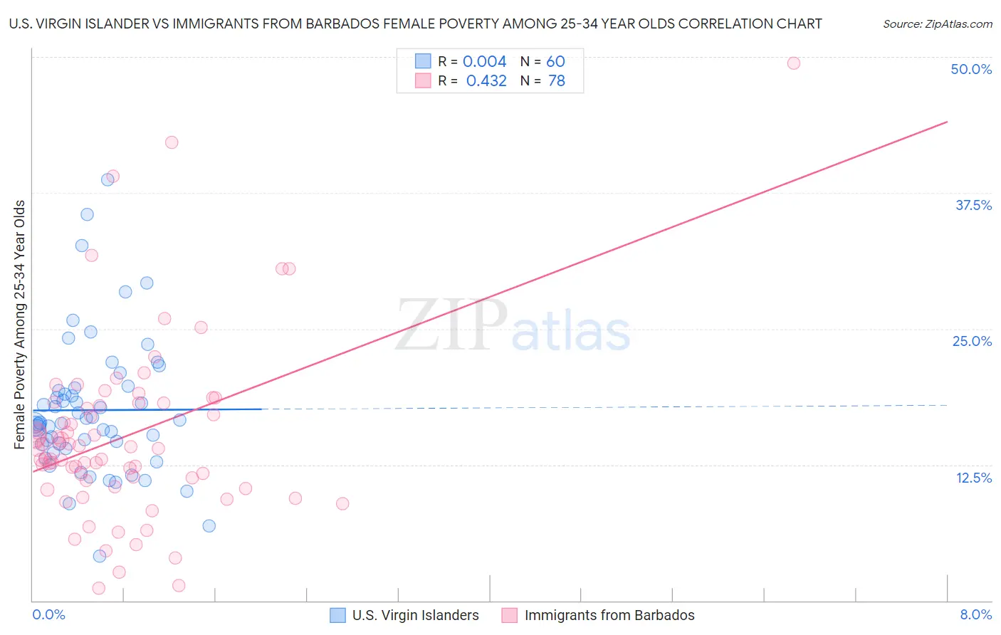 U.S. Virgin Islander vs Immigrants from Barbados Female Poverty Among 25-34 Year Olds