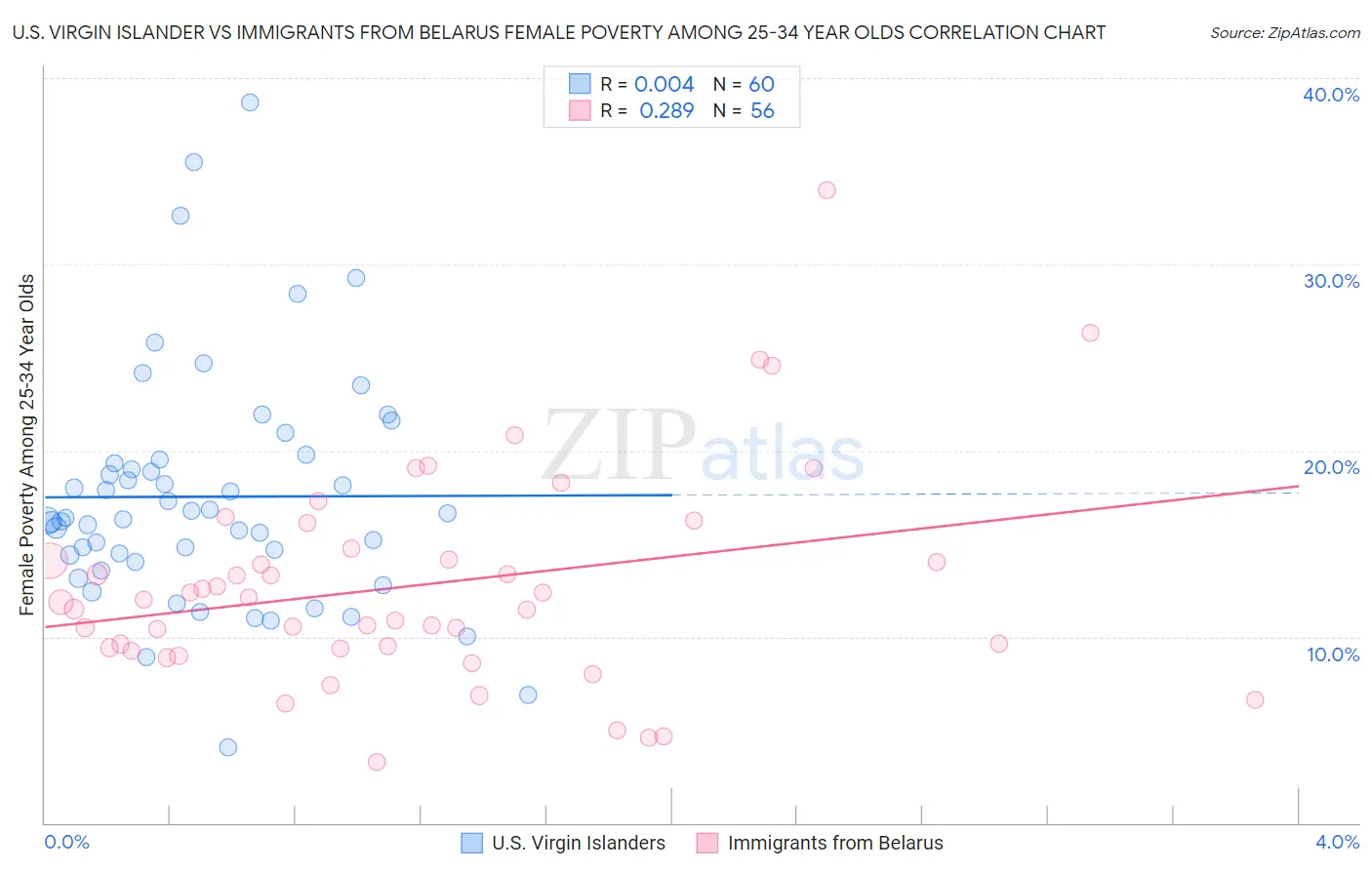U.S. Virgin Islander vs Immigrants from Belarus Female Poverty Among 25-34 Year Olds