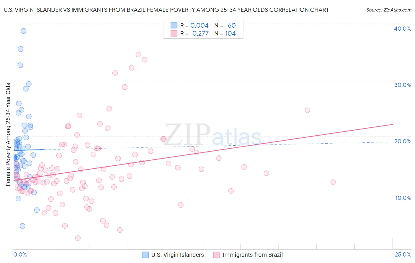 U.S. Virgin Islander vs Immigrants from Brazil Female Poverty Among 25-34 Year Olds