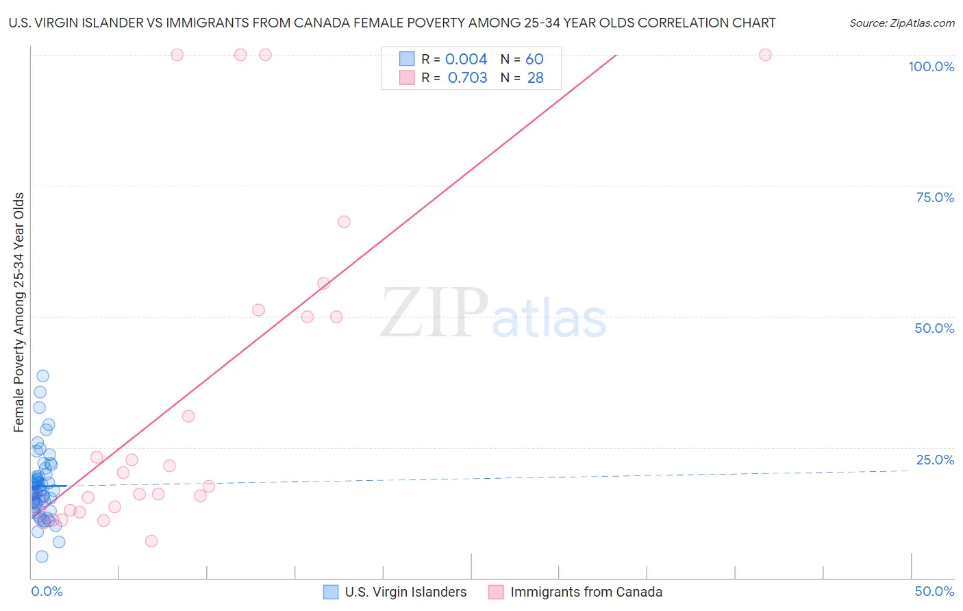 U.S. Virgin Islander vs Immigrants from Canada Female Poverty Among 25-34 Year Olds