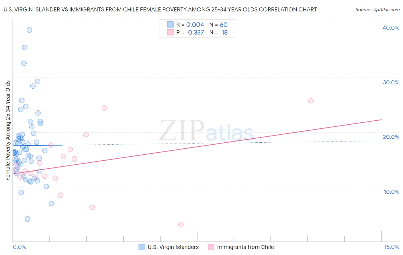 U.S. Virgin Islander vs Immigrants from Chile Female Poverty Among 25-34 Year Olds