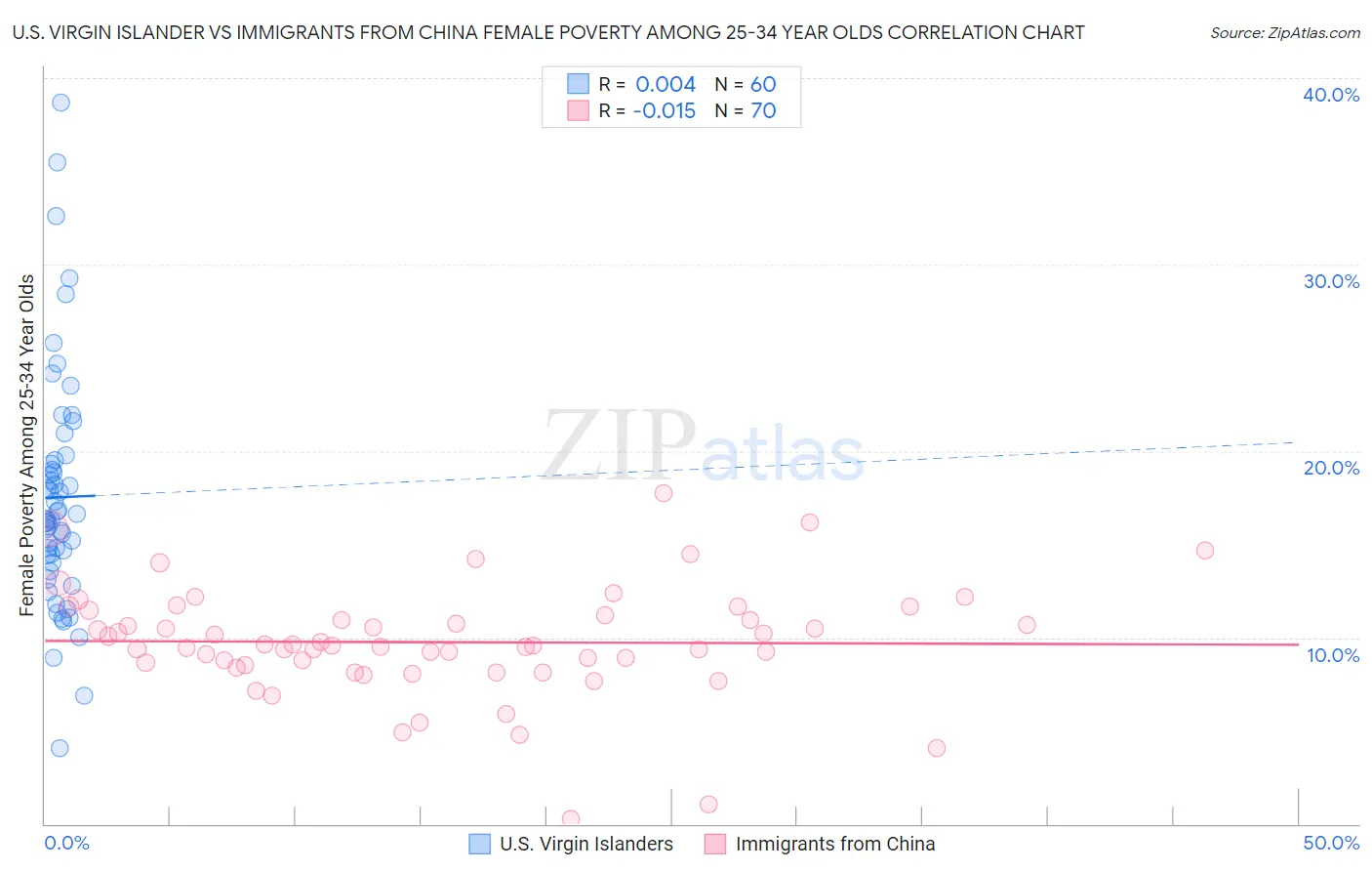 U.S. Virgin Islander vs Immigrants from China Female Poverty Among 25-34 Year Olds