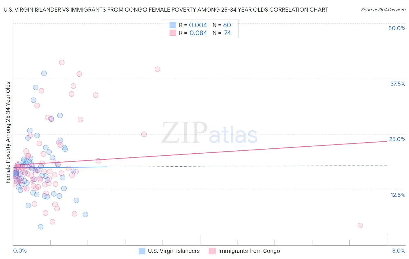 U.S. Virgin Islander vs Immigrants from Congo Female Poverty Among 25-34 Year Olds
