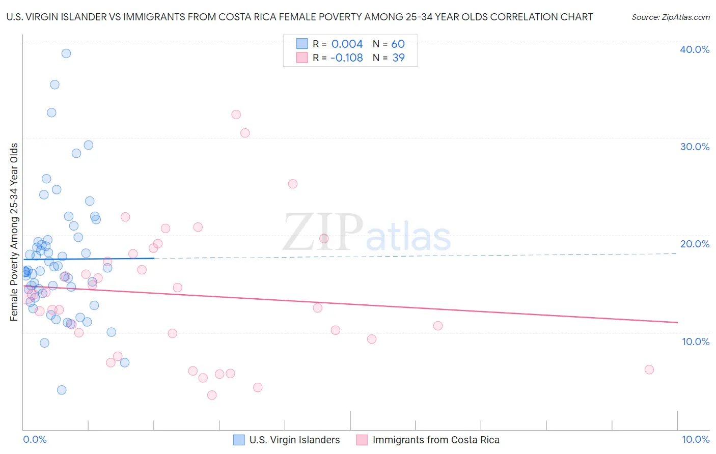 U.S. Virgin Islander vs Immigrants from Costa Rica Female Poverty Among 25-34 Year Olds