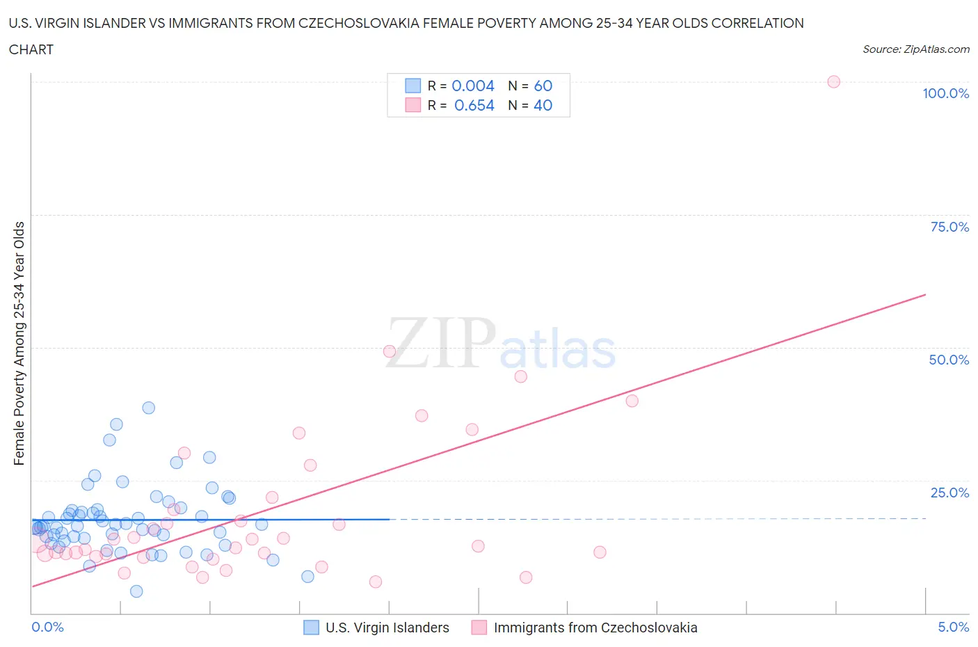 U.S. Virgin Islander vs Immigrants from Czechoslovakia Female Poverty Among 25-34 Year Olds