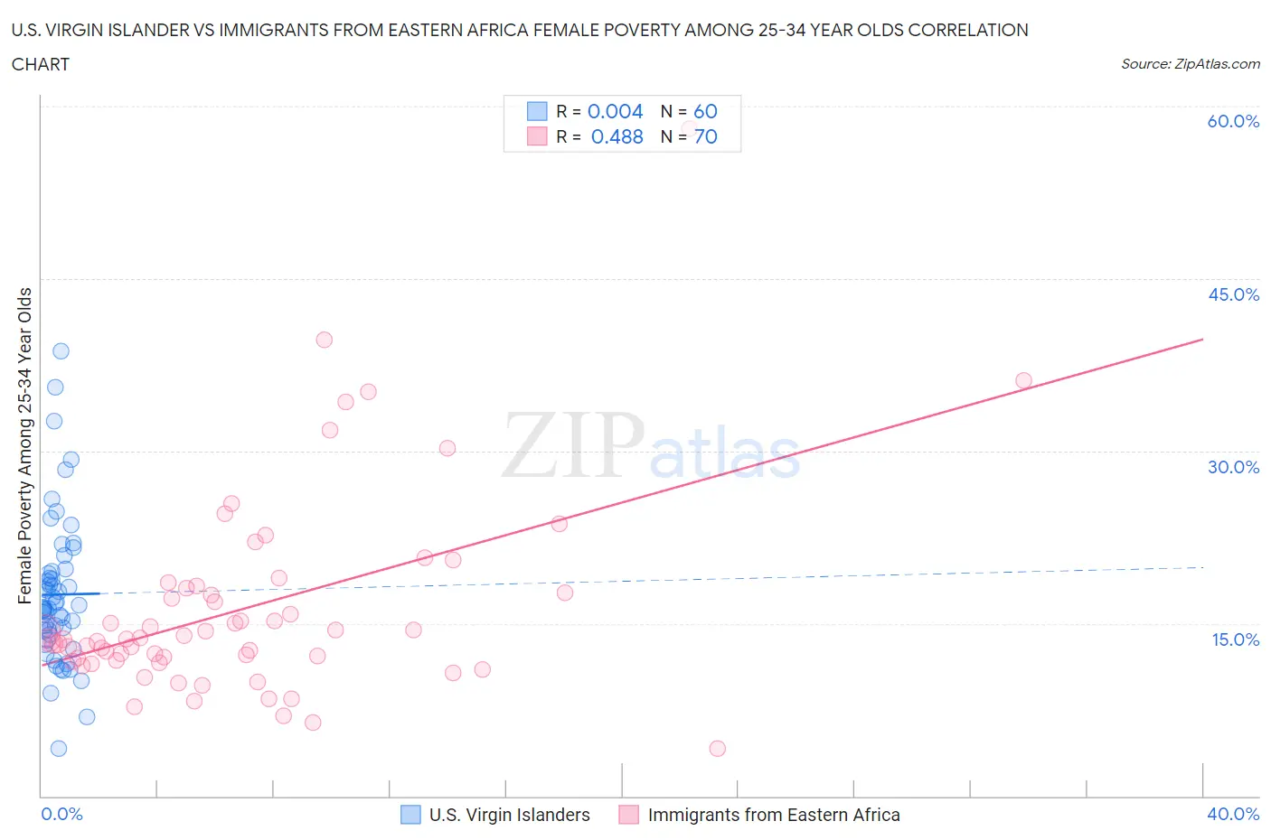 U.S. Virgin Islander vs Immigrants from Eastern Africa Female Poverty Among 25-34 Year Olds
