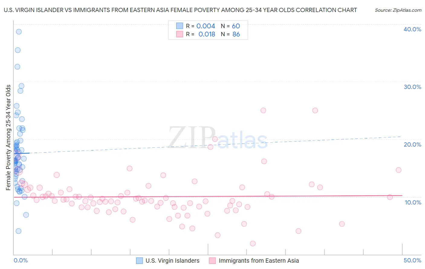 U.S. Virgin Islander vs Immigrants from Eastern Asia Female Poverty Among 25-34 Year Olds