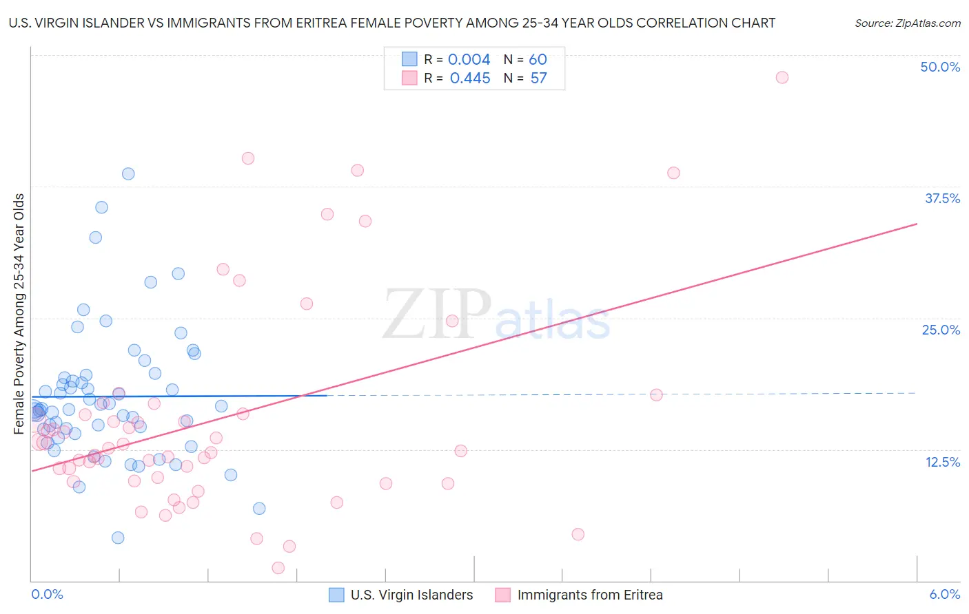 U.S. Virgin Islander vs Immigrants from Eritrea Female Poverty Among 25-34 Year Olds