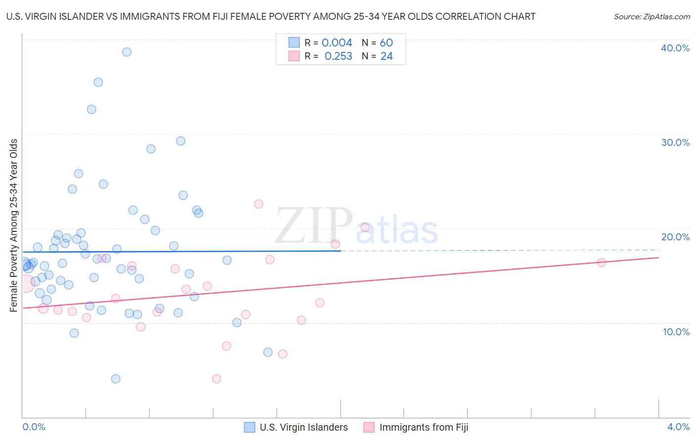 U.S. Virgin Islander vs Immigrants from Fiji Female Poverty Among 25-34 Year Olds