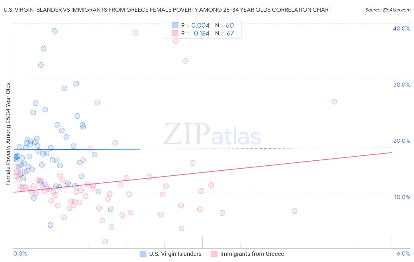 U.S. Virgin Islander vs Immigrants from Greece Female Poverty Among 25-34 Year Olds