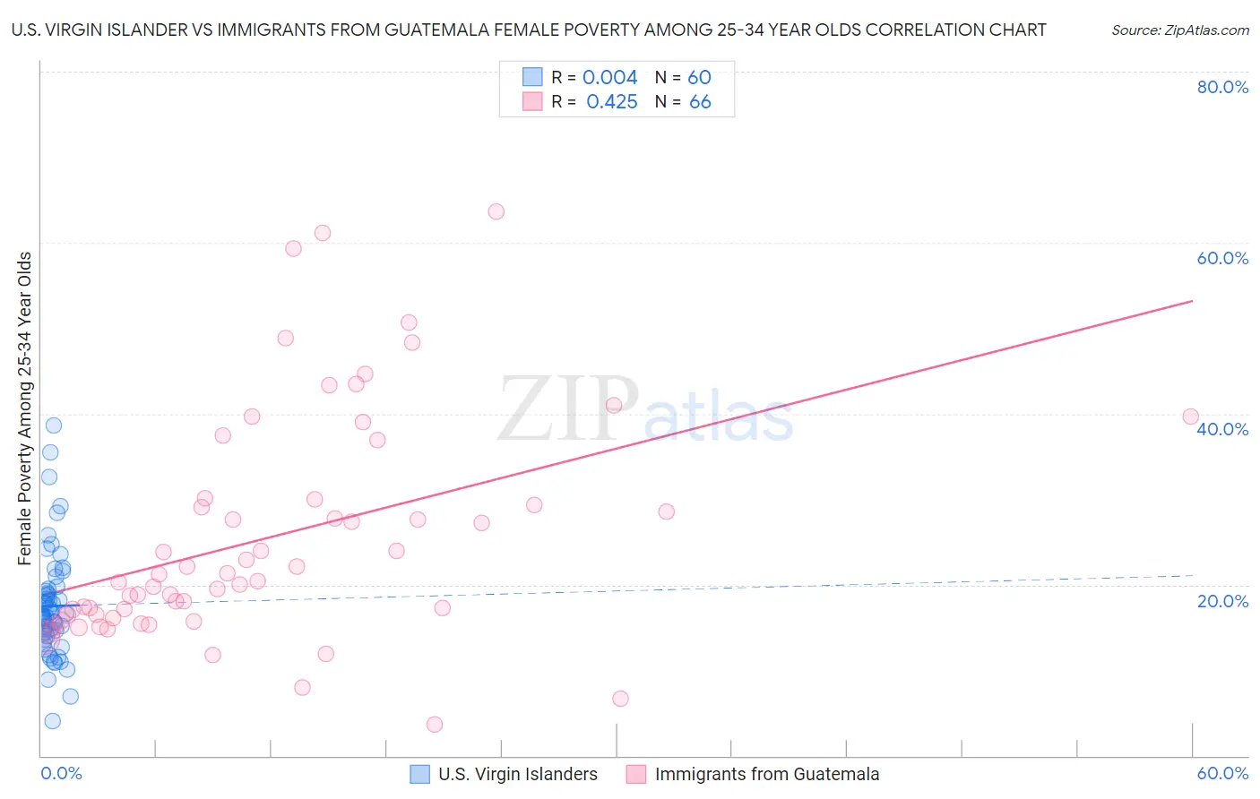 U.S. Virgin Islander vs Immigrants from Guatemala Female Poverty Among 25-34 Year Olds