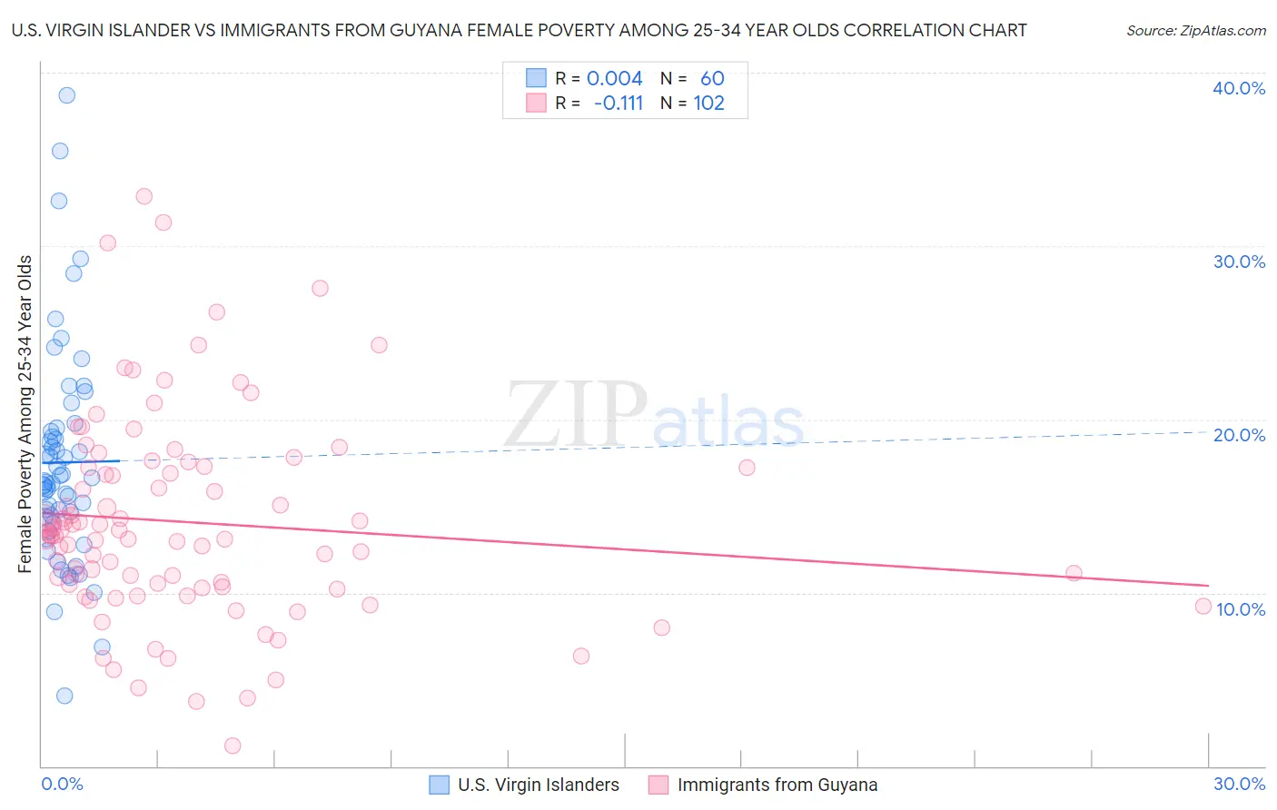 U.S. Virgin Islander vs Immigrants from Guyana Female Poverty Among 25-34 Year Olds