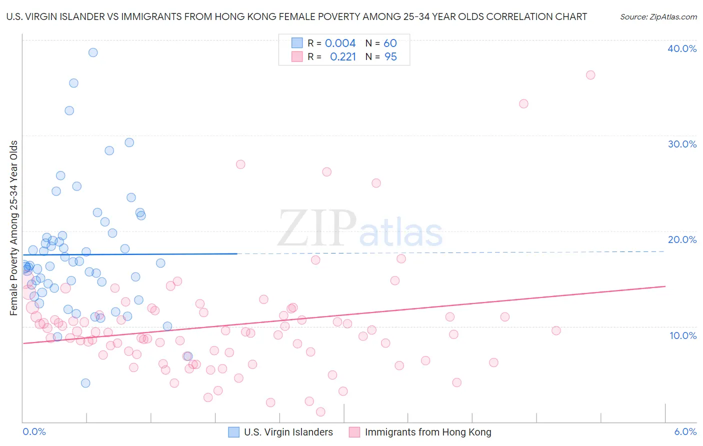 U.S. Virgin Islander vs Immigrants from Hong Kong Female Poverty Among 25-34 Year Olds