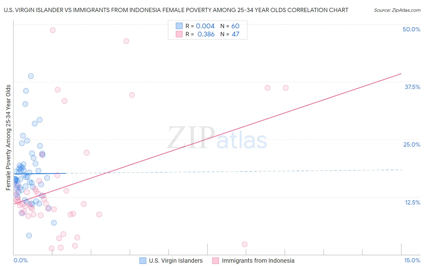 U.S. Virgin Islander vs Immigrants from Indonesia Female Poverty Among 25-34 Year Olds