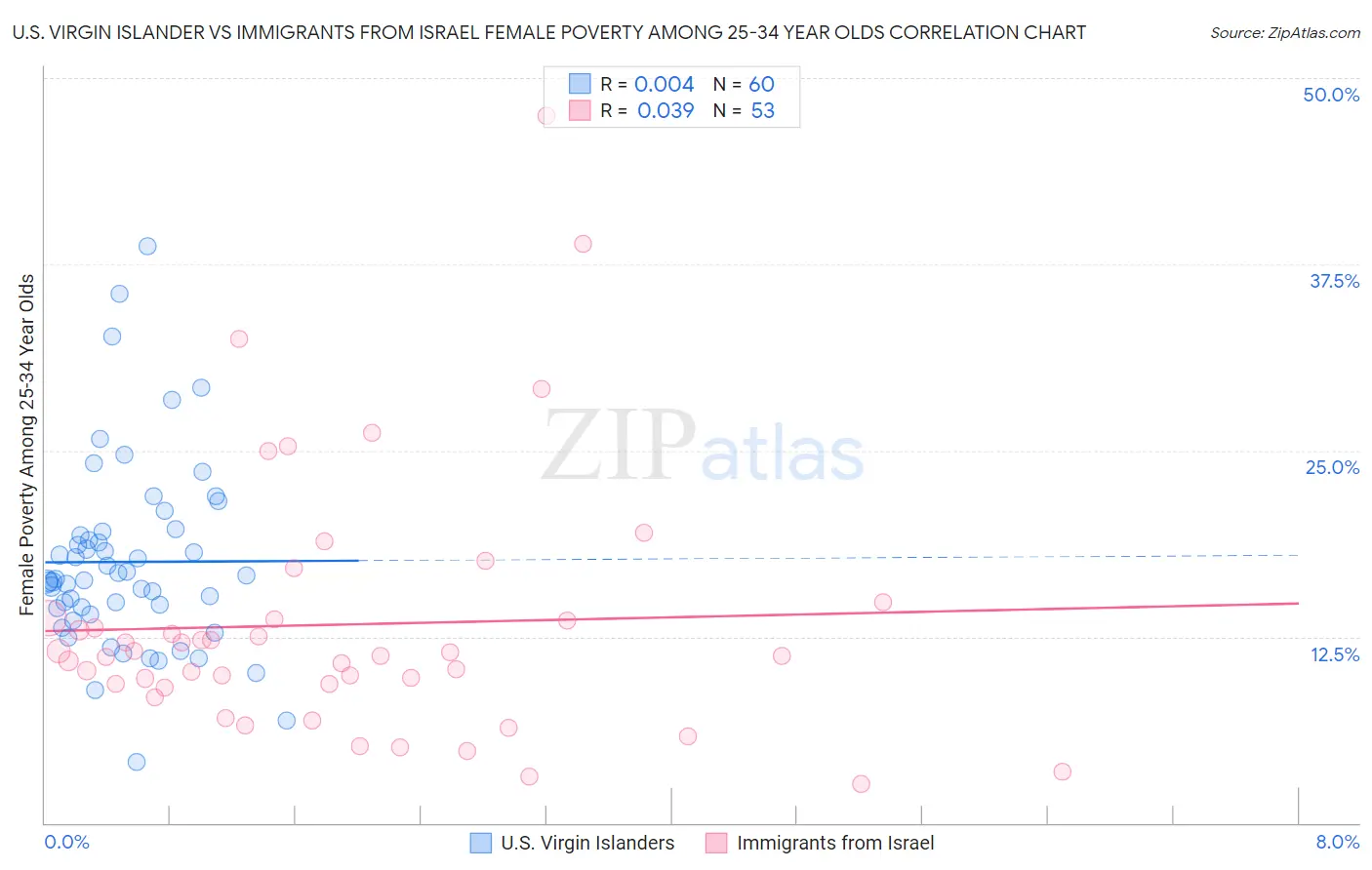 U.S. Virgin Islander vs Immigrants from Israel Female Poverty Among 25-34 Year Olds