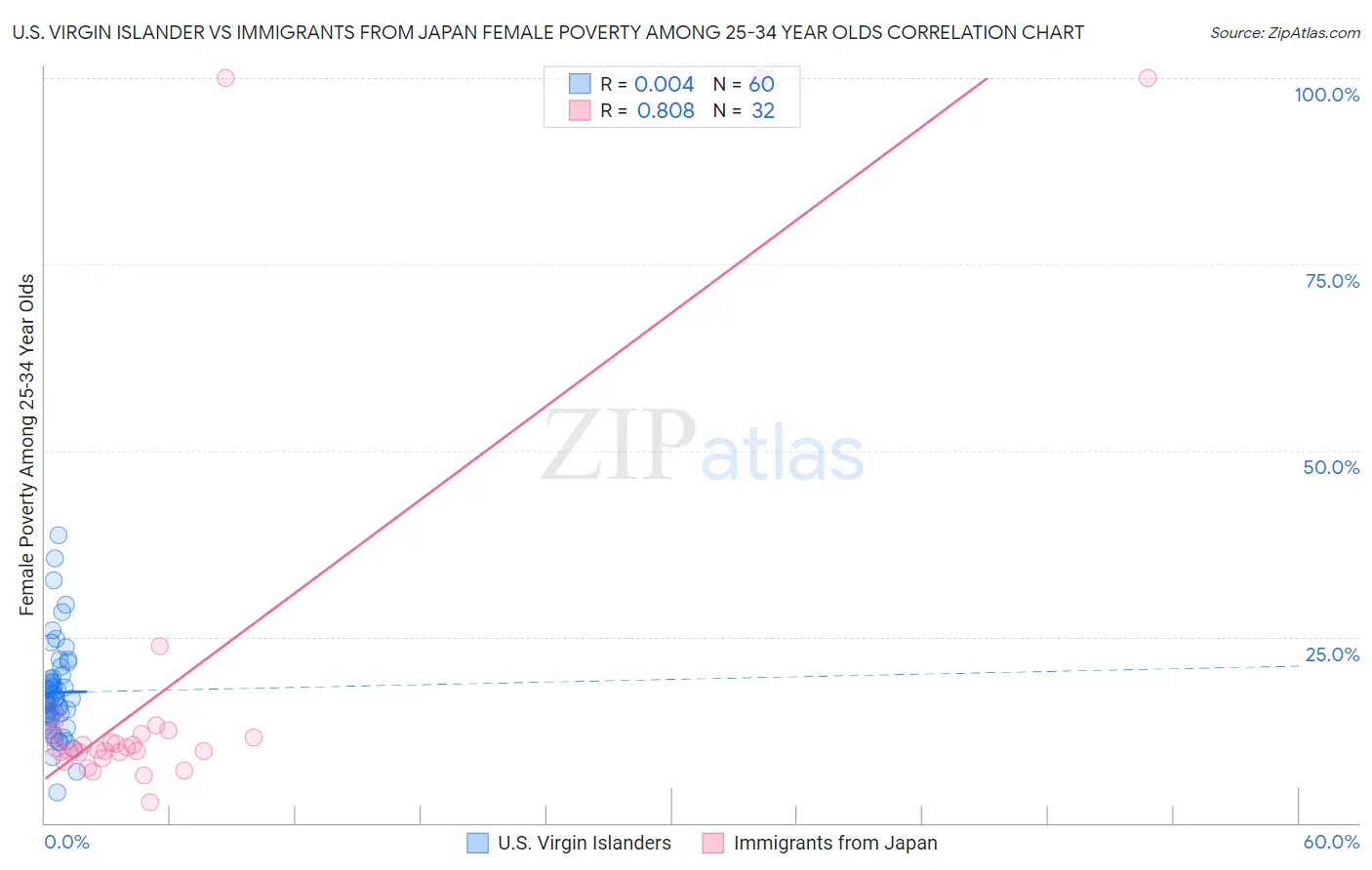U.S. Virgin Islander vs Immigrants from Japan Female Poverty Among 25-34 Year Olds