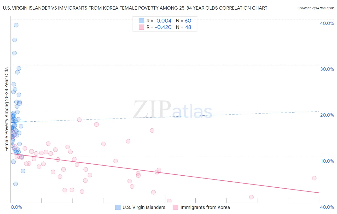 U.S. Virgin Islander vs Immigrants from Korea Female Poverty Among 25-34 Year Olds